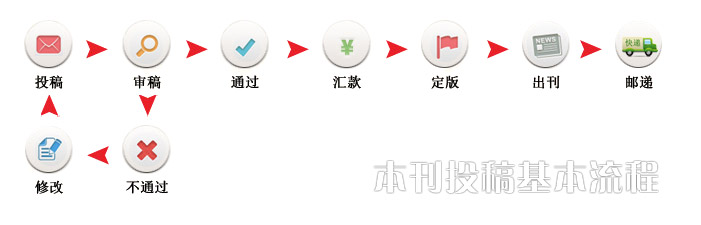 投稿流程